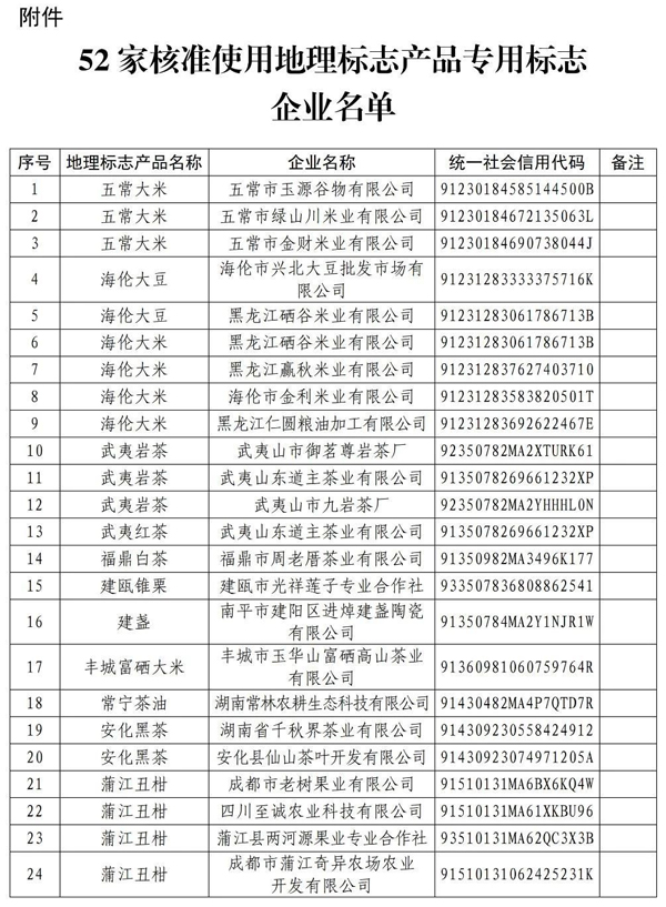 国知局公布52家企业使用地理标志产品专用标志名单