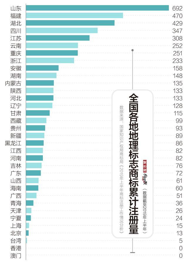 山东连续9年全国第一